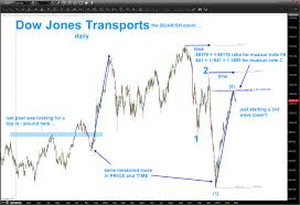 Barts Charts Advanced Pattern Recognition