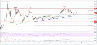 Ripple Price Analysis Xrp Usd Remains Primed For Gains