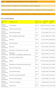 Üniversite tercihlerinin yapıldığı bugünlerde en fazla merak edilen konulardan biri yükseköğrenim kurumlarının lisans bölümleri içinde en fazla hangi bölümler tercih edilmektedir. Uludag Universitesi 4 Yillik Bolumler Puanmatik