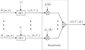 Signal Flow Chart For Estimating The Doas And The Doppler