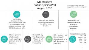 Ndi Montenegro Public Opinion Poll 2020 National Democratic Institute