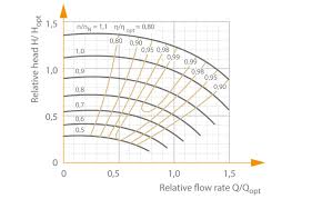 Characteristic Curves Selection Chart Ksb