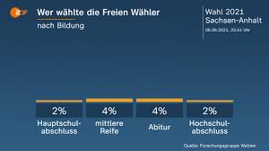 Nach ersten hochrechnungen kommt sie auf rund 36 prozent, die afd auf knapp 23 prozent. R3vv8ghpzfjfmm