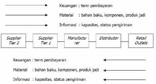 Image result for FOTO ALUR PENGELOLAAN PROYEK