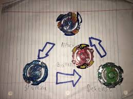 Beyblade Type Specs Beyblade Burst Amino