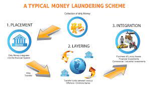 In us law it is the practice of engaging in financial transactions to conceal the identity, source, or destination of illegally ga. Money Laundering Eumcc Monetary Control Commission