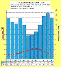 Climograma De Una Ciudad De Clima Oceanico Como Es San Sebastian Aprendizaje Cooperativo Geografia Espana