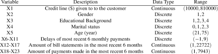 To find whether the customer will default payment on next month or not. Dataset Description For The Identification Of Credit Card Delinquency Download Table