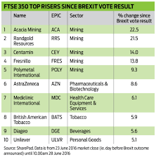 Brexit Stocks To Buy What The Experts Say Sectors To