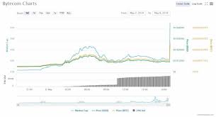 What Was Behind The Bytecoin Bcn Price Pump The Bitcoin