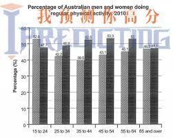 The Bar Chart Below Shows The Percentage Of Australian Men