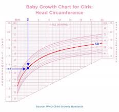 Valid Baby Growth Chart One Month Baby Growth Chart Month Wise