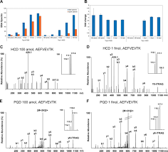 Our global sim card will let your device connect and report. Robust And Sensitive Itraq Quantification On An Ltq Orbitrap Mass Spectrometer Molecular Cellular Proteomics