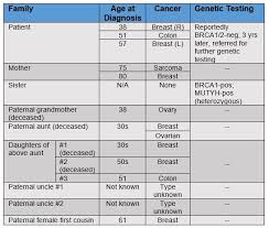 A fact sheet about the brca1 and brca2 genes, what to do if a person tests positive for alterations in one of these genes, and consequences of genetic testing. Genetic Testing Challenges In Oncology Brca1 Positive Breast Cancer Patient Told She S Negative Precision Oncology News