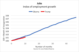 Trumps Economy Looks Just Like Obamas Except For One