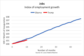 trumps economy looks just like obamas except for one