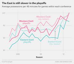 .nba 2020 | join americas most trusted sportsbook & bet playoff nba odds, spreads, totoals & lines on pre, regular & post season games. The Nba Playoffs Are Finally Getting Faster Fivethirtyeight