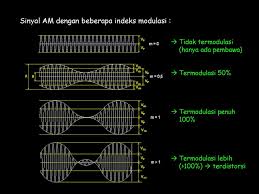 Bagaimana cara menyalurkan modulasi am? Sistem Telekomunikasi Ppt Download