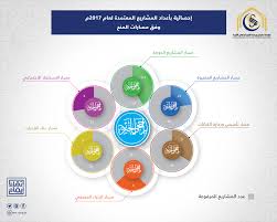 مؤسسة سليمان الراجحي الخيرية على تويتر إحصائية بأعداد المشاريع المعتمدة من قبل الراجحي الخيرية لعام 2017م وفق مسارات المنح