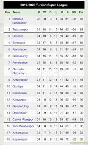 Besides super league scores you can follow 1000+ football competitions from 90+ countries around the world on flashscore.com. Final Turkish Super Lig Table 2019 2020 Troll Football