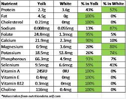 Egg Information Unscrambled Healthy Eating And Living