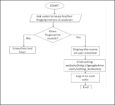 development of online voting system using minutiae based