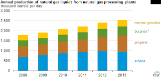 High Value Of Liquids Drives U S Producers To Target Wet