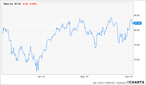 (nke) stock quote, history, news and other vital information to help you with your stock trading and tip: Nike Still Doing It For Bulls Nyse Nke Seeking Alpha
