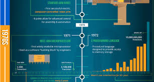 Even twitter (which i am not a big fan of) can launch people into the spotlight if they can work the system in the right way. The Evolution Of Computer Science In One Infographic
