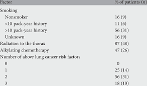 Adenocarcinoma is the most common form of lung cancer. Lung Cancer Risk Factors Download Table