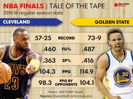 Shared from nba news and links delivered to your inbox each weekday, so you never miss out. 2016 Nba Finals Preview Warriors Vs Cavaliers Nba Finals Nba Nba Finals 2016