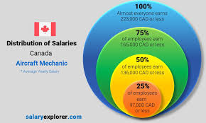 Aircraft Mechanic Salary Ontario Marketing Teknologi Canada