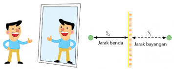 Cermin cekung memiliki sifat konvergen, yaitu mengumpulkan sinar. Cermin Datar Pengertian Rumus Contoh Soal Sifat Bayangan Idschool