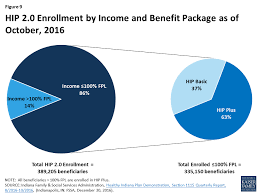 An Early Look At Medicaid Expansion Waiver Implementation In