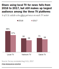New Pew Study Says Local Tv News Viewing Dropping Fast Poynter