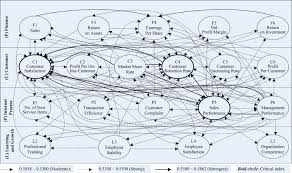 The balanced scorecard (or balance score card) is a strategic performance measurement model which is developed by robert kaplan and david norton. Constructing A Strategy Map For Banking Institutions With Key Performance Indicators Of The Balanced Scorecard Sciencedirect