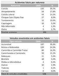 Digital version of the second entry in the registros fatais trilogy. Estado Registra Mais De 23 Mil Acidentes Com Vitimas Fatais Nos Ultimos 13 Anos Jornal Tribuna Do Pampa