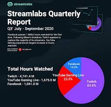Youtube Facebook Or Twitch Who Is Winning The Live Streaming Race Streaming Twitch Live Streaming