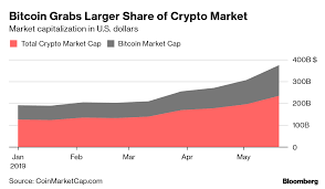 Rename the query to the coin name and ensure all data types are correct. Bitcoin Bitcoin Adds Market Share As Crypto Winter Turns Glorious Summer The Economic Times