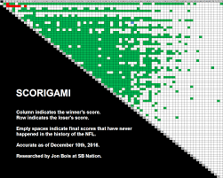 Tonights Score Of Rams 41 49ers 39 Is An Act Of Scorigami