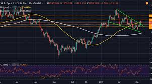 Xau Usd Gold Holds Firm Below 1 300 Amid Trade Tensions
