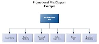 marketing block diagram promotional mix diagram block