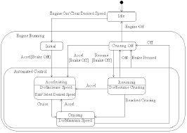 cruise control statechart download scientific diagram