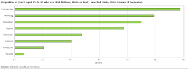 A Portrait Of Canadian Youth March 2019 Updates