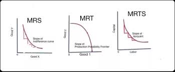 From the standard curve or called pareto front; What Is The Difference Between Marginal Rate Of Substitution Marginal Rate Of Transformation And Marginal Rate Of Technical Substitution Quora