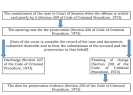Sessions Trial Discharge Of The Accuses Framing Of Charges Lexology