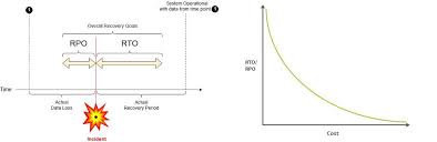 Want to know the difference between rpo and rto? Disaster Recovery Dr Dariawan