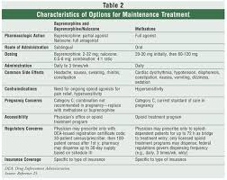 Medications Used In Opioid Maintenance Treatment