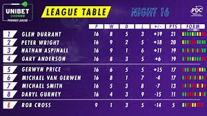 Get all your premier league info here now. Unibet Premier League Table Pdc