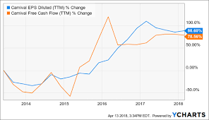 Should You Add A Cruise Line To Your Dividend Growth